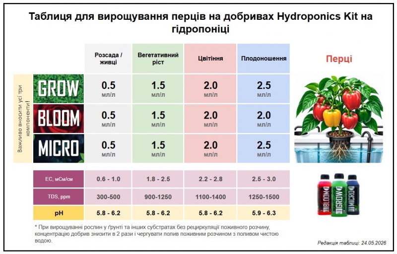 Перцы на Hydroponics Kit