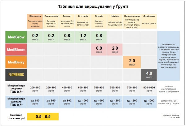 Таблиця для землі